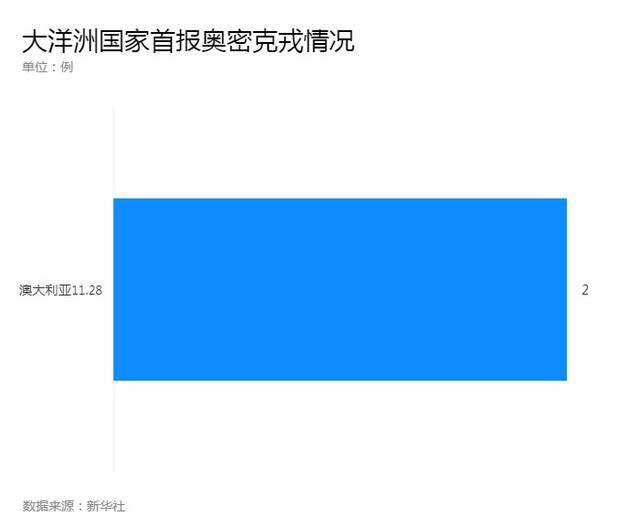 唠科  奥密克戎毒株已在海外这些国家和地区出现！