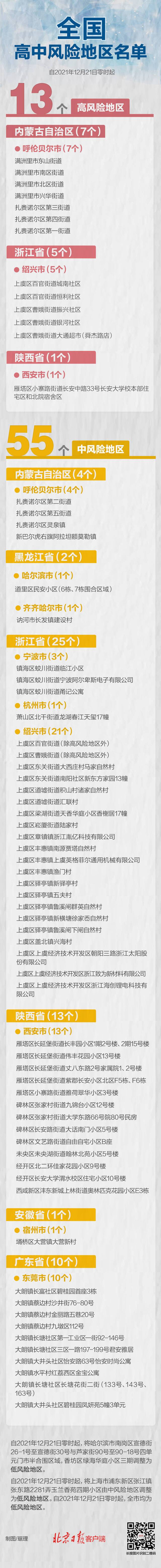 午夜更新！上海中风险区清零，全国还有高中风险区13+55个