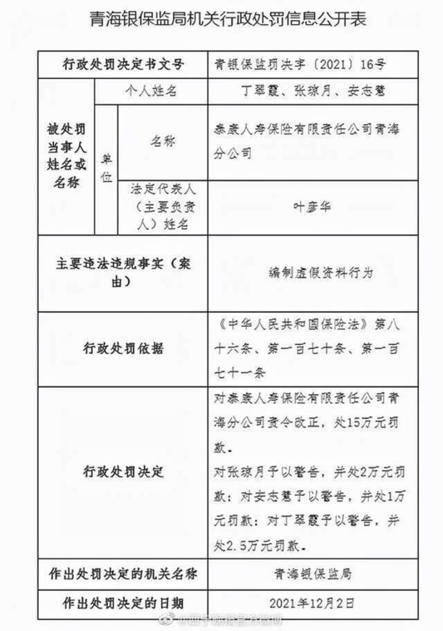 泰康人寿保险青海分公司编制虚假资料被行政处罚