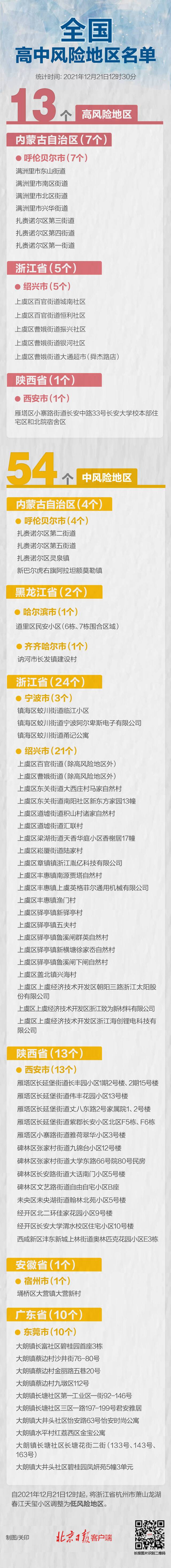 最新！杭州全域低风险，全国高中风险区13+54个