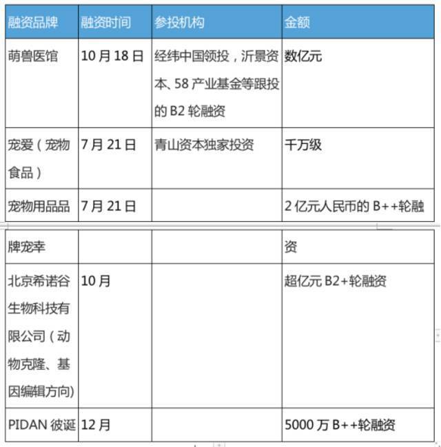 （近期宠物领域融资不完全统计）