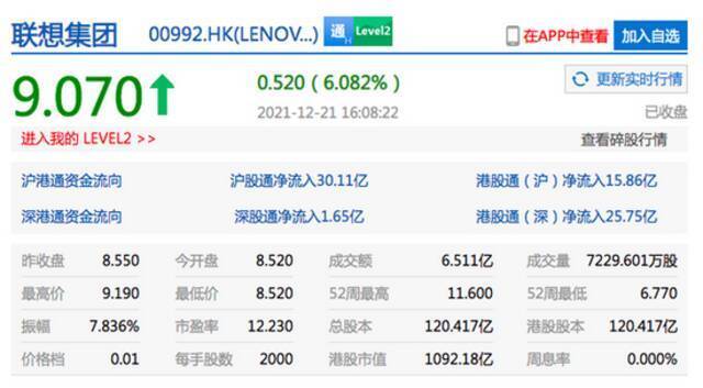 联想集团港股收涨超6% 港股美团收涨超4%