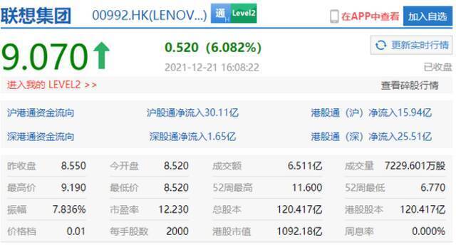 哔哩哔哩港股收盘跌超4%，联想涨超6%