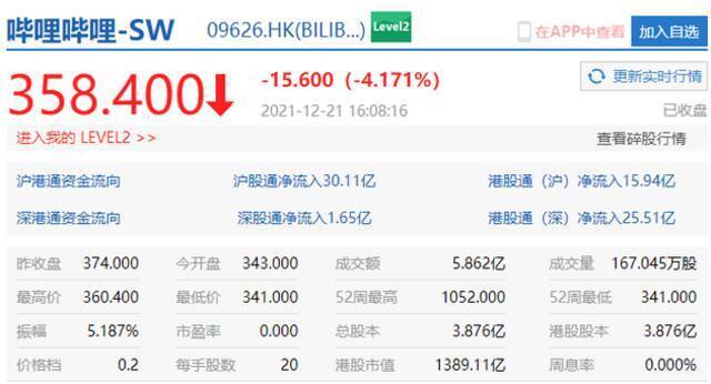 哔哩哔哩港股收盘跌超4%，联想涨超6%