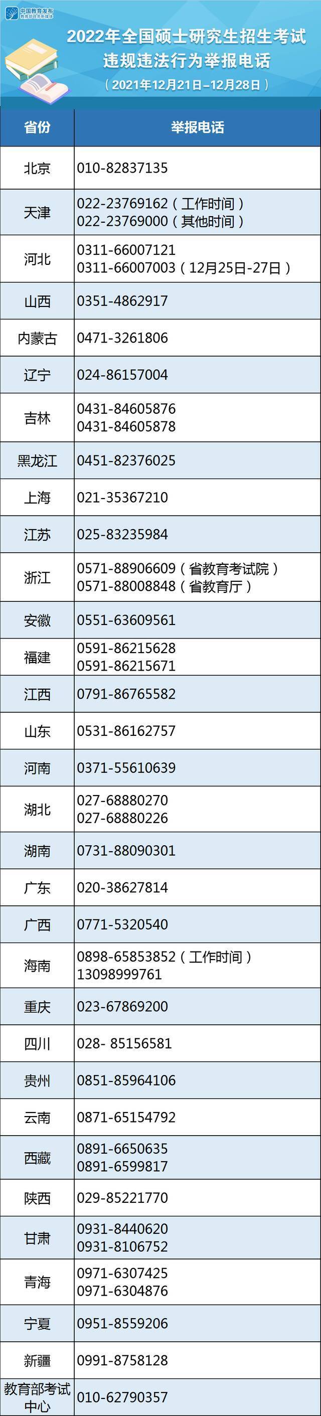 教育部公布2022年研招考试违规违法行为举报电话