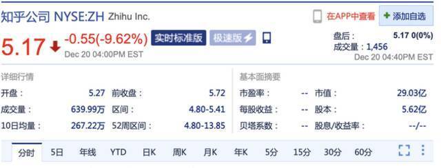 知乎被北京网信办约谈处罚 股价跌超9%