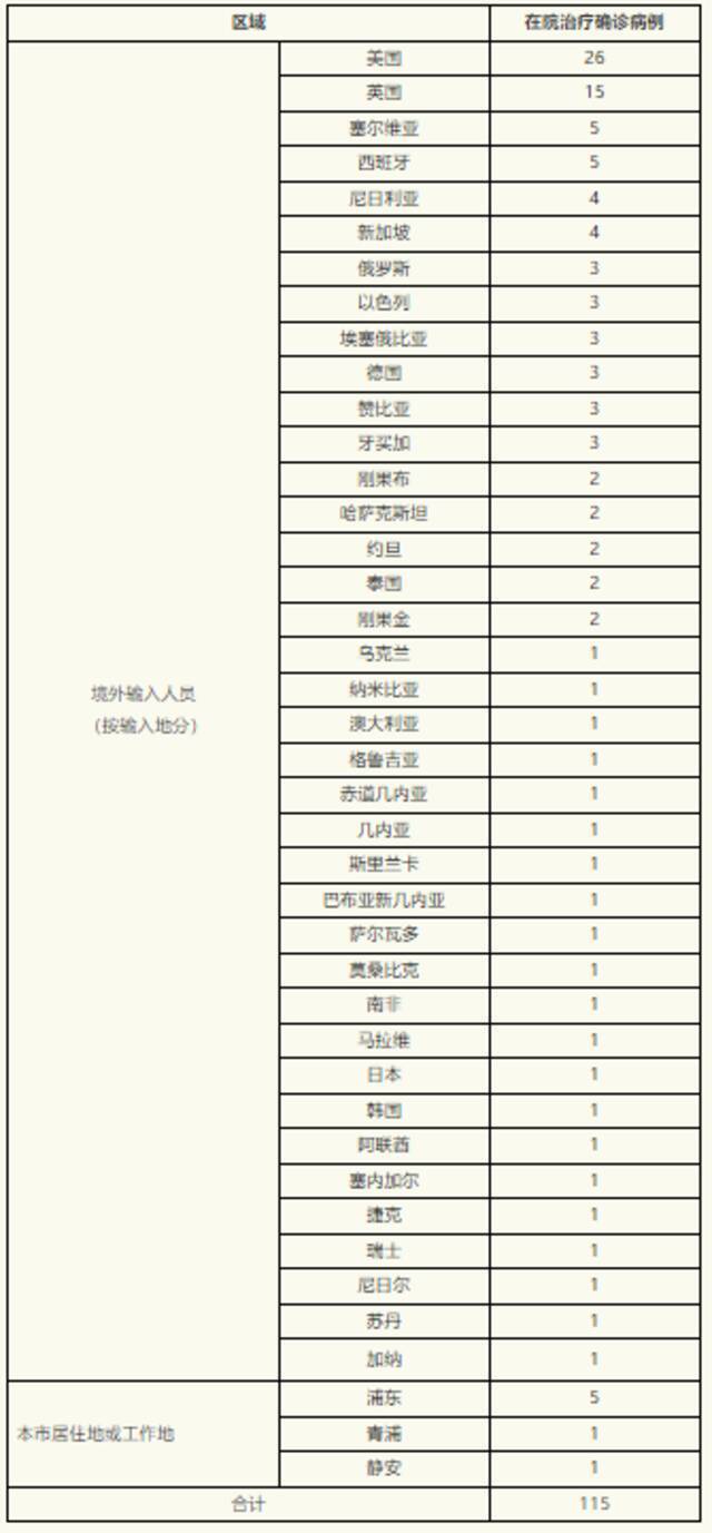 上海昨日无新增本土新冠肺炎确诊病例 新增境外输入5例 治愈出院3例