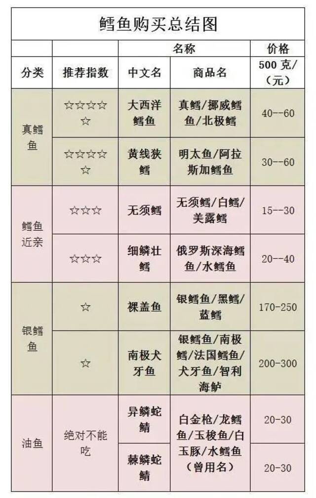 比目鱼冒充鳕鱼，上海一网红日料店被罚50万！如何分辨真假鳕鱼