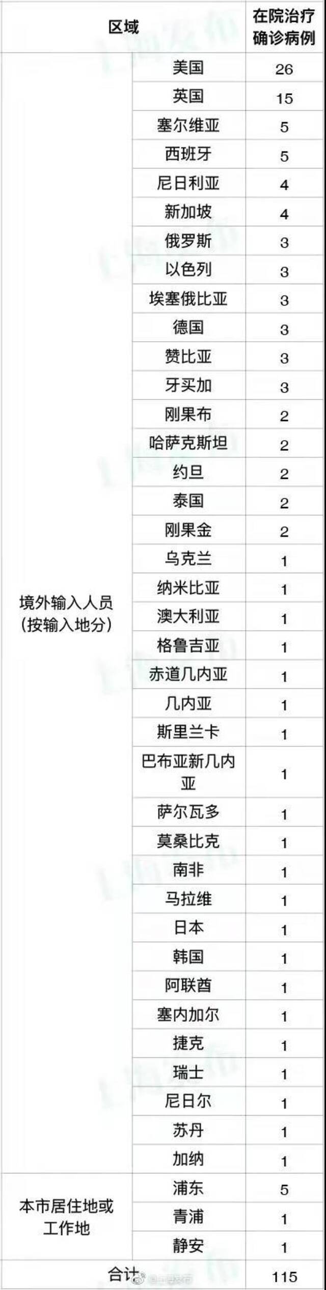 上海昨日无新增本土新冠肺炎病例，新增5例境外输入病例