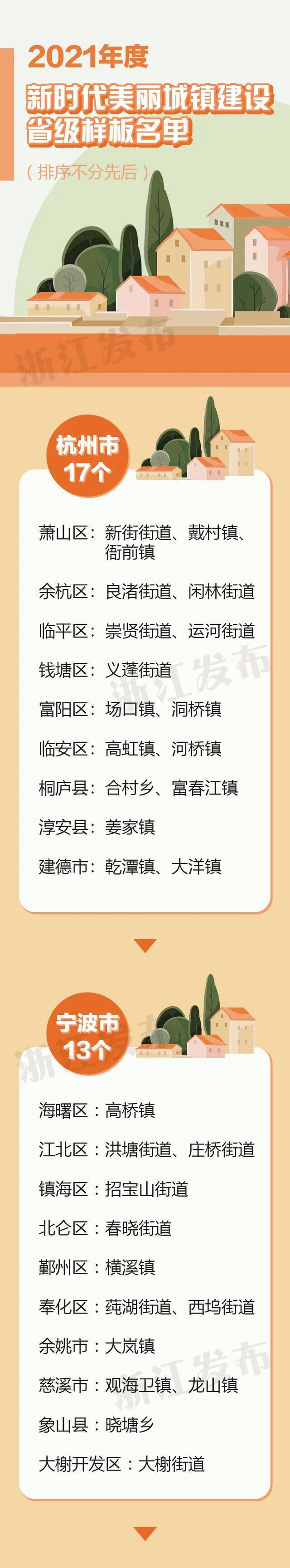 新一批，110个！浙江美丽城镇建设省级样板，有你家乡吗？