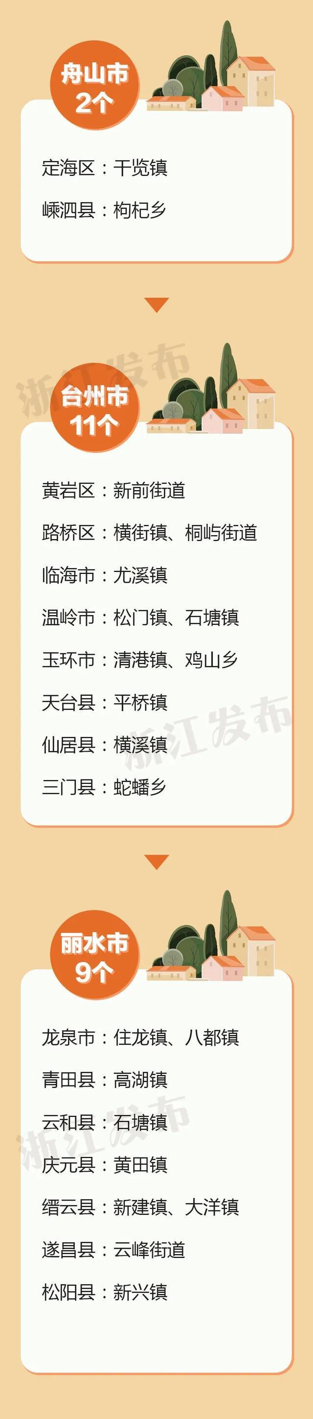 新一批，110个！浙江美丽城镇建设省级样板，有你家乡吗？