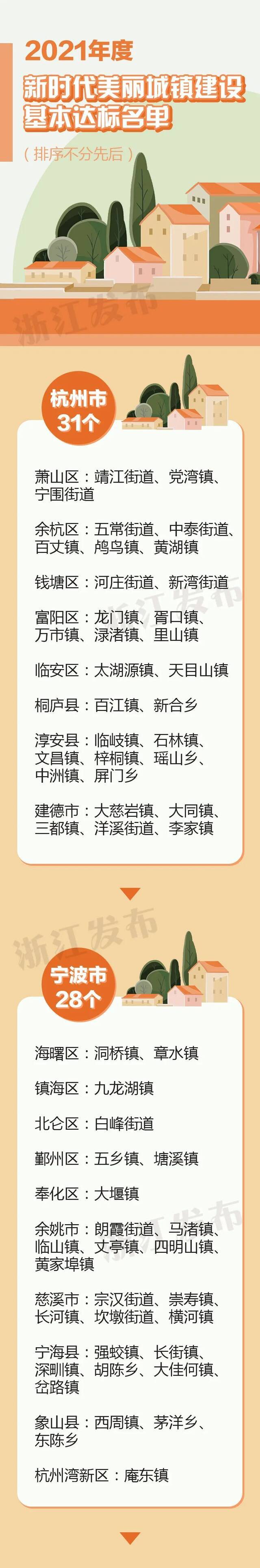 新一批，110个！浙江美丽城镇建设省级样板，有你家乡吗？