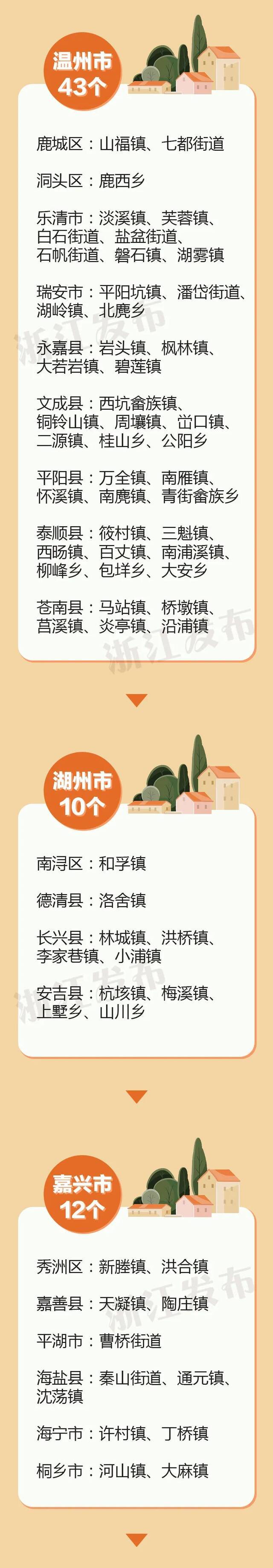 新一批，110个！浙江美丽城镇建设省级样板，有你家乡吗？