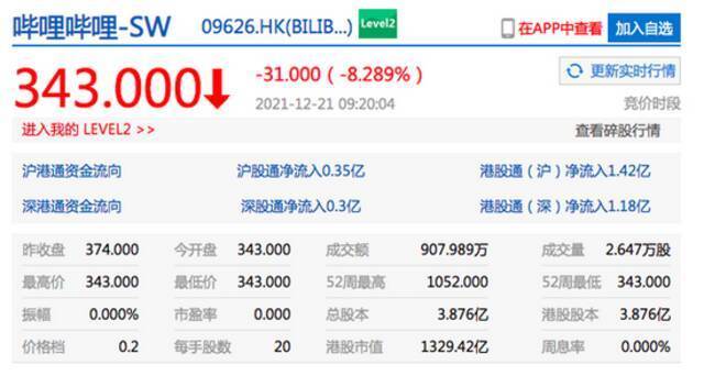 哔哩哔哩港股开跌超8% 网易港股低开2.8%