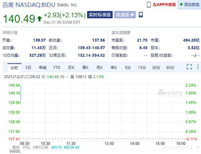 百度开盘涨超2% 其首个元宇宙产品“希壤”正式开放内测