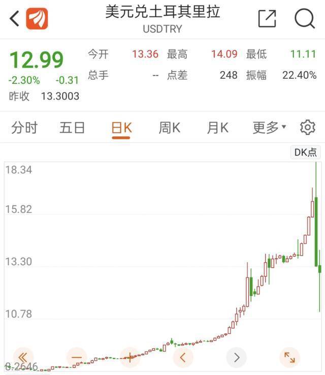 彻底崩盘！这国股市暴跌7%，3天熔断6次，发生了什么