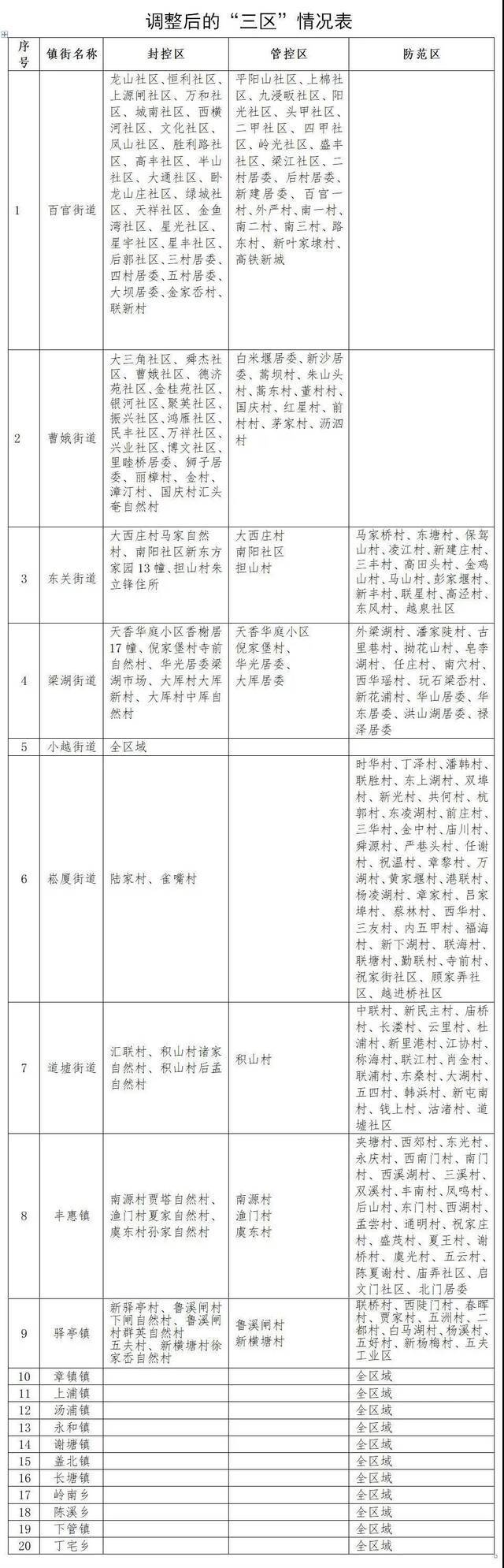 浙江绍兴调整上虞全区“封控区、管控区、防范区”范围