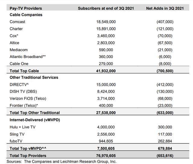 第三季度美国付费电视提供商损失65万用户