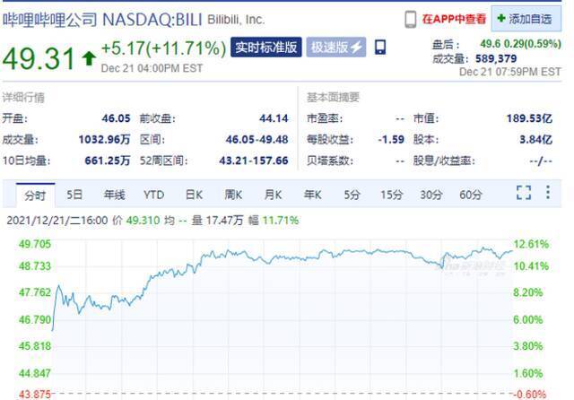 哔哩哔哩港股收盘涨超11% 携程涨4%