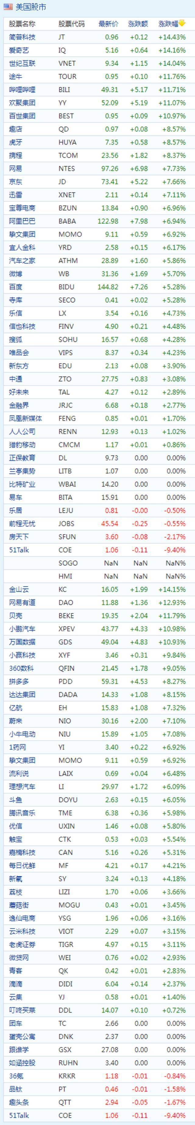 中概股周二收盘普涨 爱奇艺大涨14% B站涨超11%