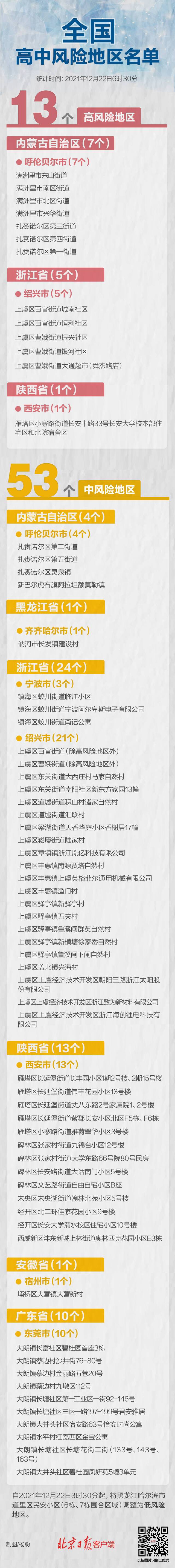 最新！哈尔滨全域低风险 全国高中风险地区13+53个