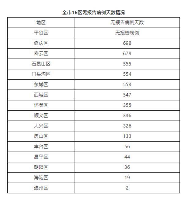 北京昨日无新增新冠确诊病例