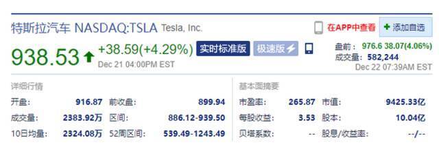 马斯克称已卖出足够股票 特斯拉盘前涨超4%