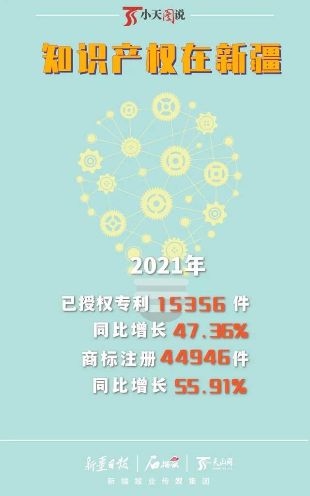 今年我区授权专利逾1.5万件 同比增长47.36%