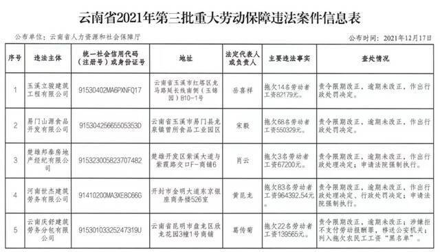 拖欠工资被列入“黑名单”！云南公布一批重大劳动保障违法案件