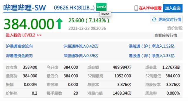 恒生指数开盘涨1.09% 哔哩哔哩港股开涨超7%