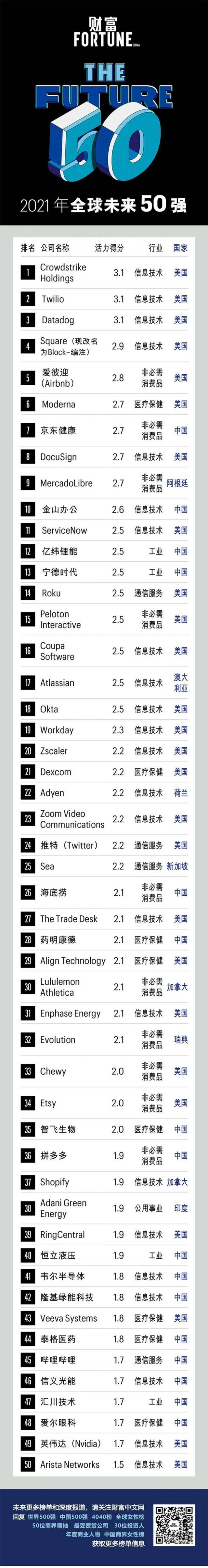 《财富》未来50强：16家中国公司上榜，京东健康、金山办公位居前十