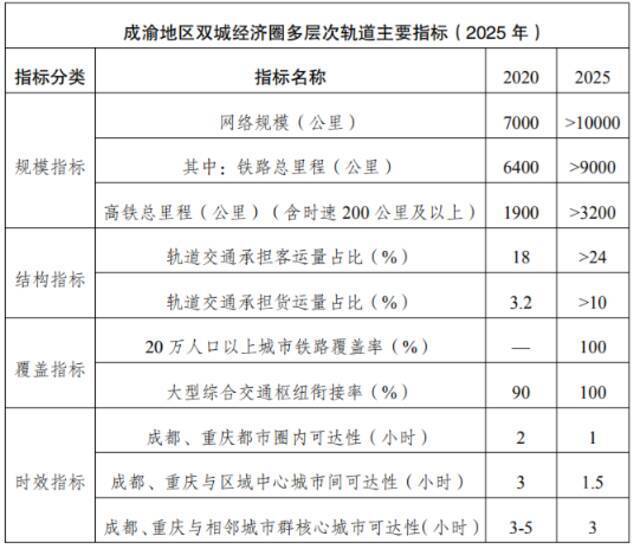 轨道交通总规模>1万公里！2025年，成渝双核“1小时通达”