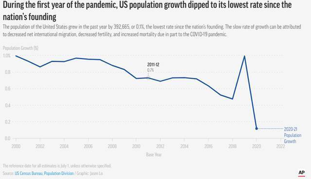 2020-2021年，美国人口增长率创新低（图源：美联社）