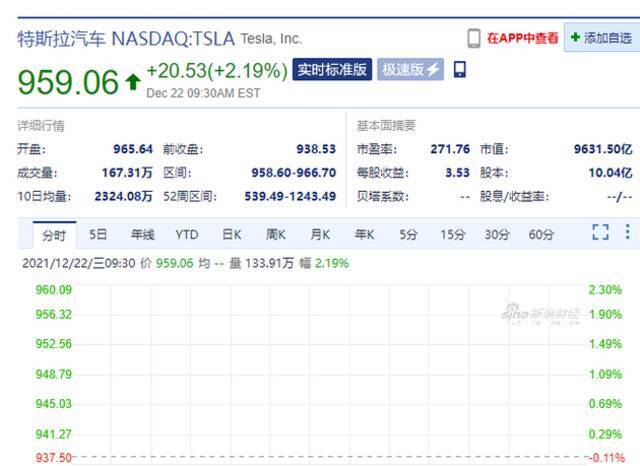 特斯拉开盘涨超2% 马斯克称已达成10%减持目标