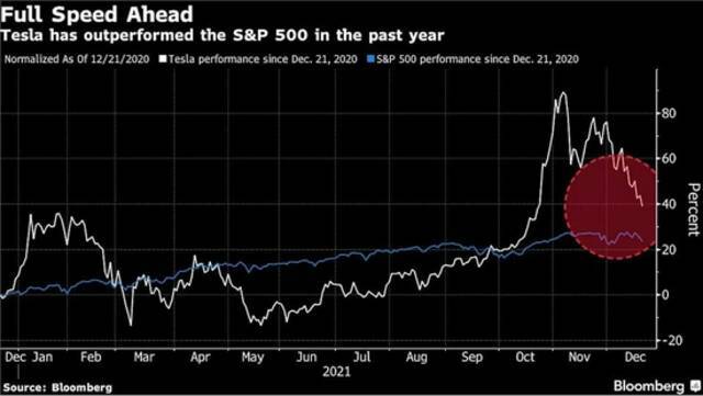 特斯拉加入标普一周年：沧海桑田仍不失跌宕“本色”