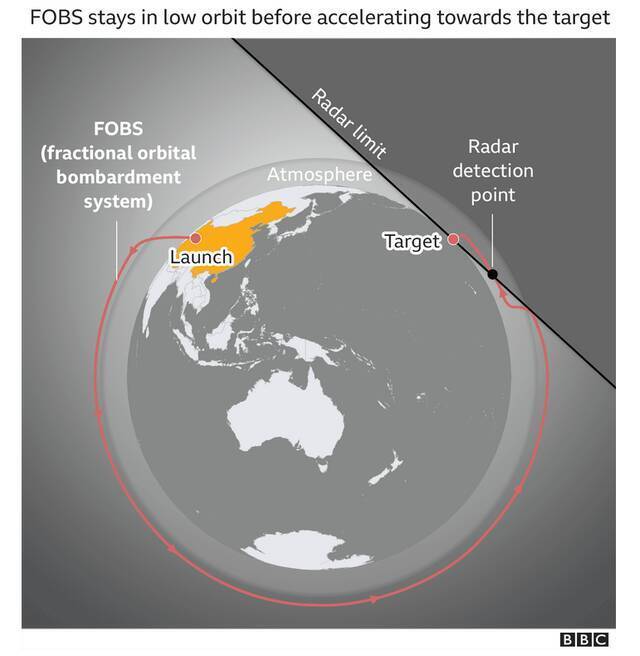 BBC制作的科普图，所谓“带有高超音速末端滑翔体的部分轨道轰击系统”飞行轨迹图