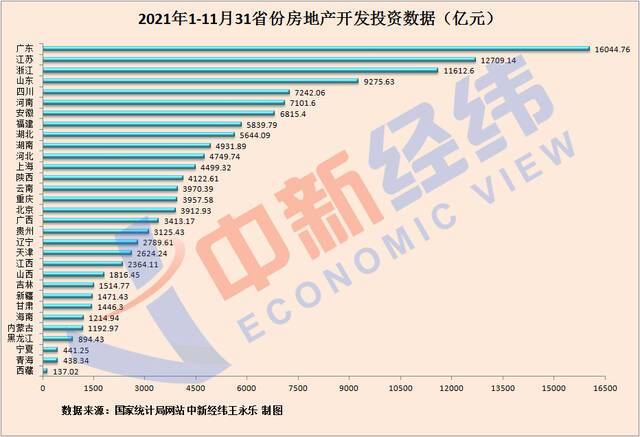 31省份房地产开发投资排行榜：15地增速跑赢全国 1地五倍速领跑