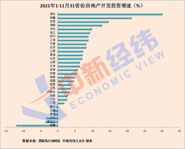 31省份房地产开发投资排行榜：15地增速跑赢全国 1地五倍速领跑