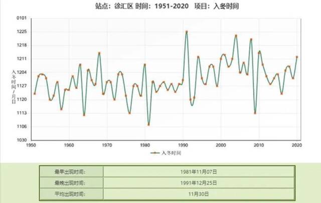 上海预计将于12月25日入冬，与史上最晚入冬纪录持平
