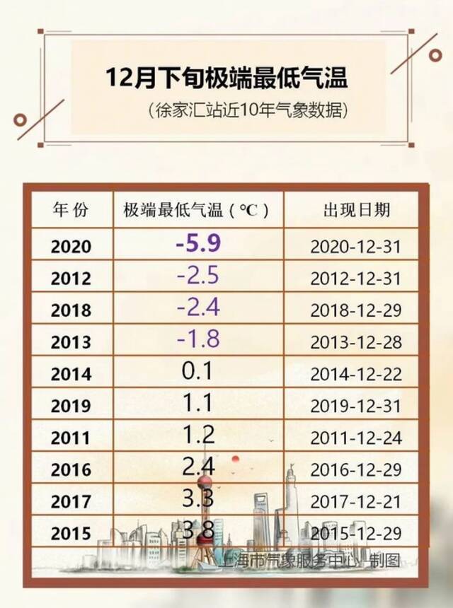 上海预计将于12月25日入冬，与史上最晚入冬纪录持平