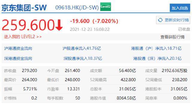 京东港股收盘跌超7%，腾讯控股涨超4%