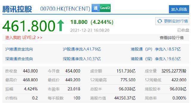 京东港股收盘跌超7%，腾讯控股涨超4%