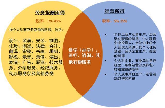 网红主播该如何清晰界定劳务报酬所得与经营所得