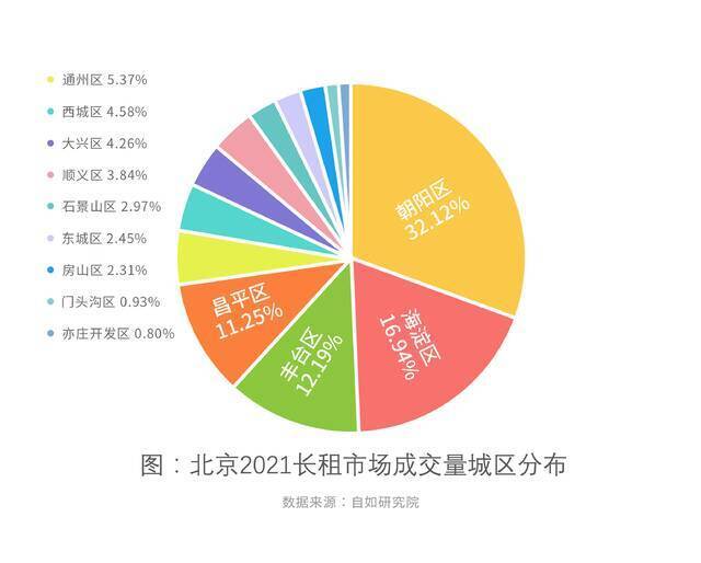 机构：北京三成租房人在朝阳 长租机构房源租金月均波动不超2%