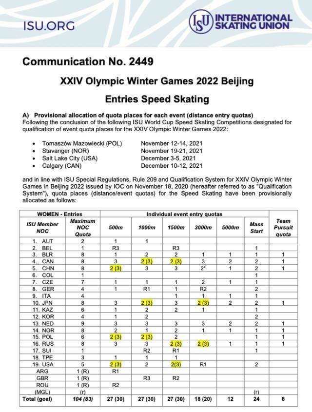 北京冬奥会速度滑冰女子项目席位分配情况。图/国际滑联官网