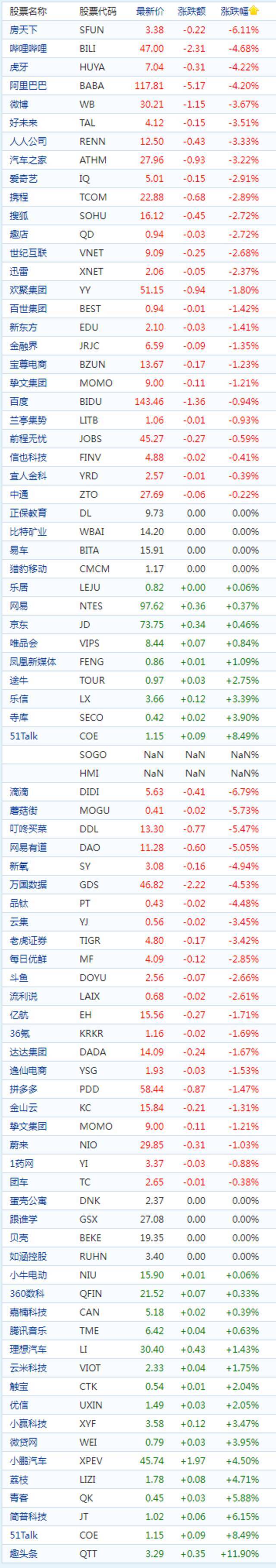 中概股周三收盘涨跌互现 蘑菇街跌超5%