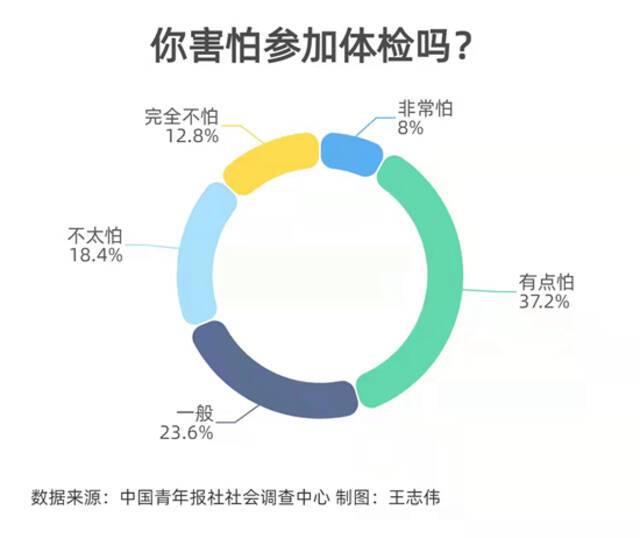 不去查体就没事？45.2%受访青年表示害怕参加体检