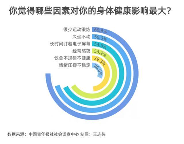 超三成受访青年坦言身体状况一般或不好