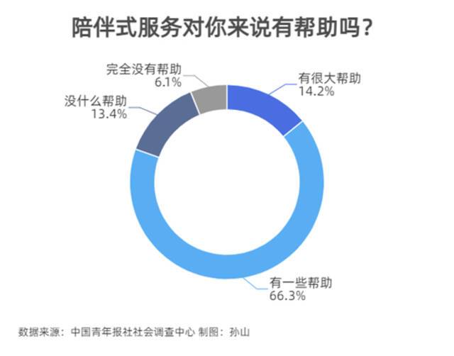 80.5%受访青年感到陪伴式服务对自己有帮助