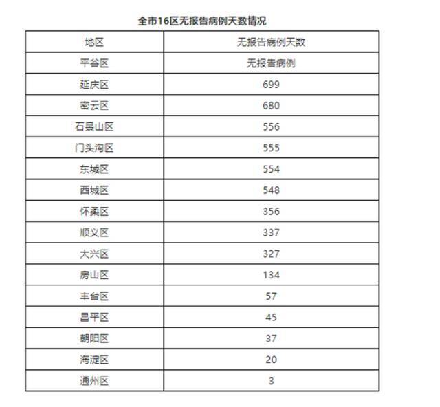 北京12月22日无新增新冠肺炎确诊病例